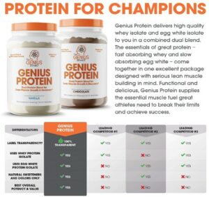 The Genius Protein Powder -Which Whey Protein Doesn't Cause Liver Damage?- Good Protein Liver Friendly.